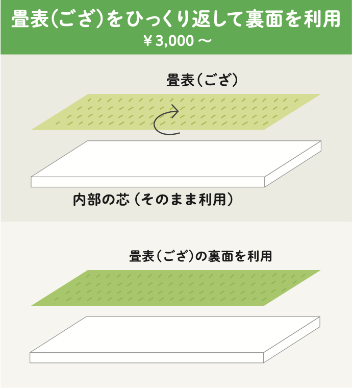 畳表(ござ)をひっくり返して、裏面を利用 ¥3,000 ~