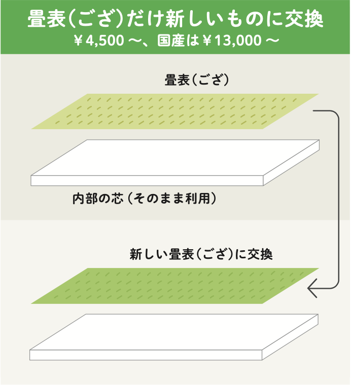 畳表(ござ)だけ新しいものに交換 ¥4,500 ~、国産は¥13,000 ~